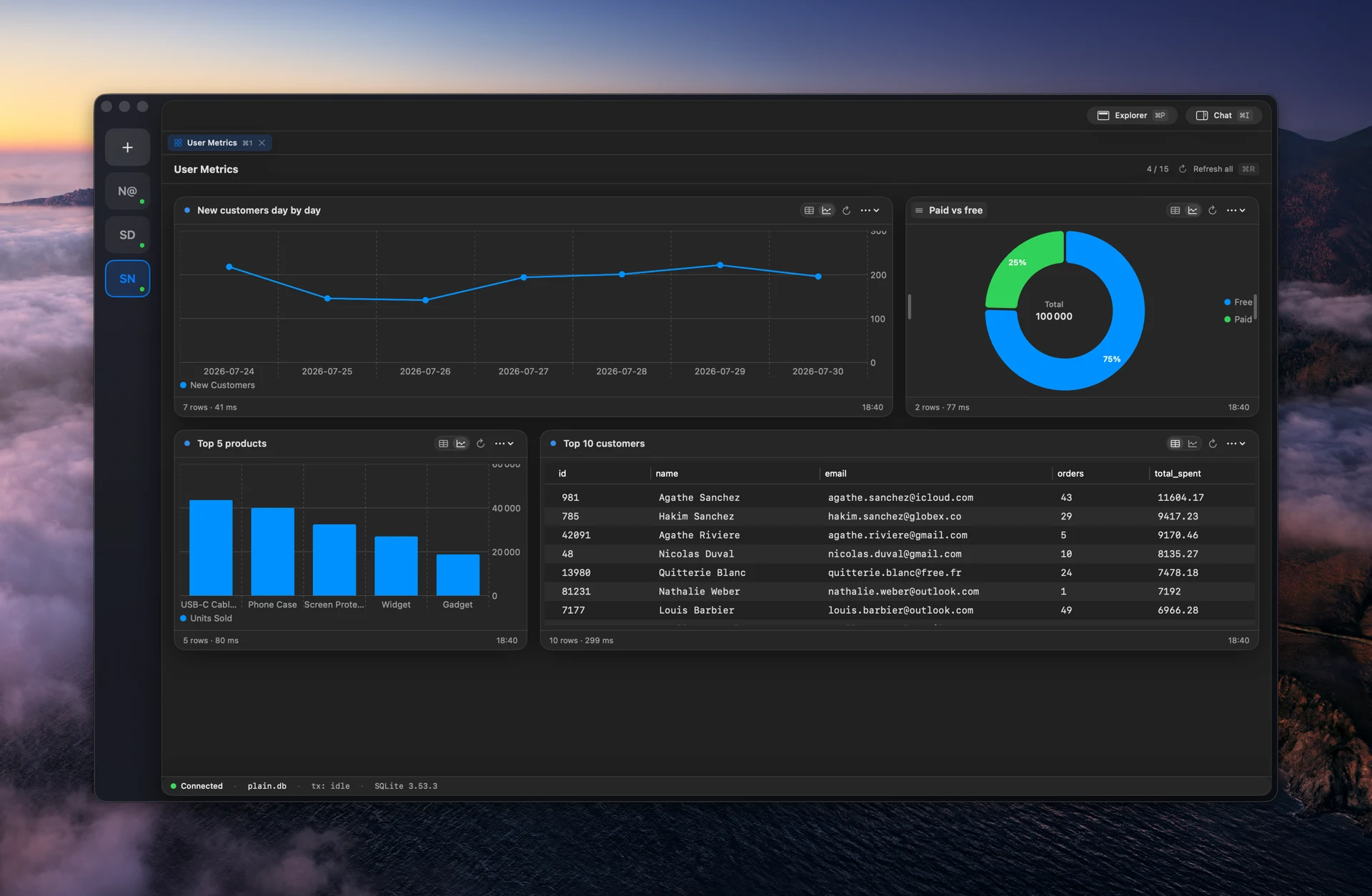 A FluentDB custom board titled User Metrics, laying out several saved queries as line, bar, and donut charts alongside a results table